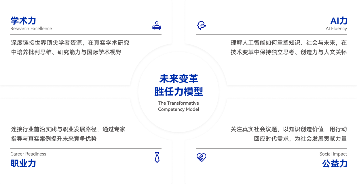 项目亮点：学术力、AI 力、职业力、公益力四维未来窄堂胜任力模型
